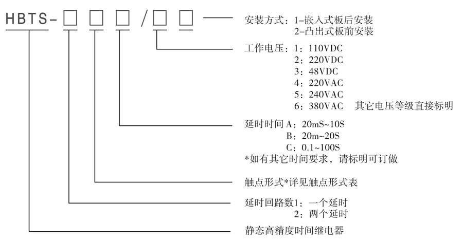 HBTS-202A/4型号及其含義